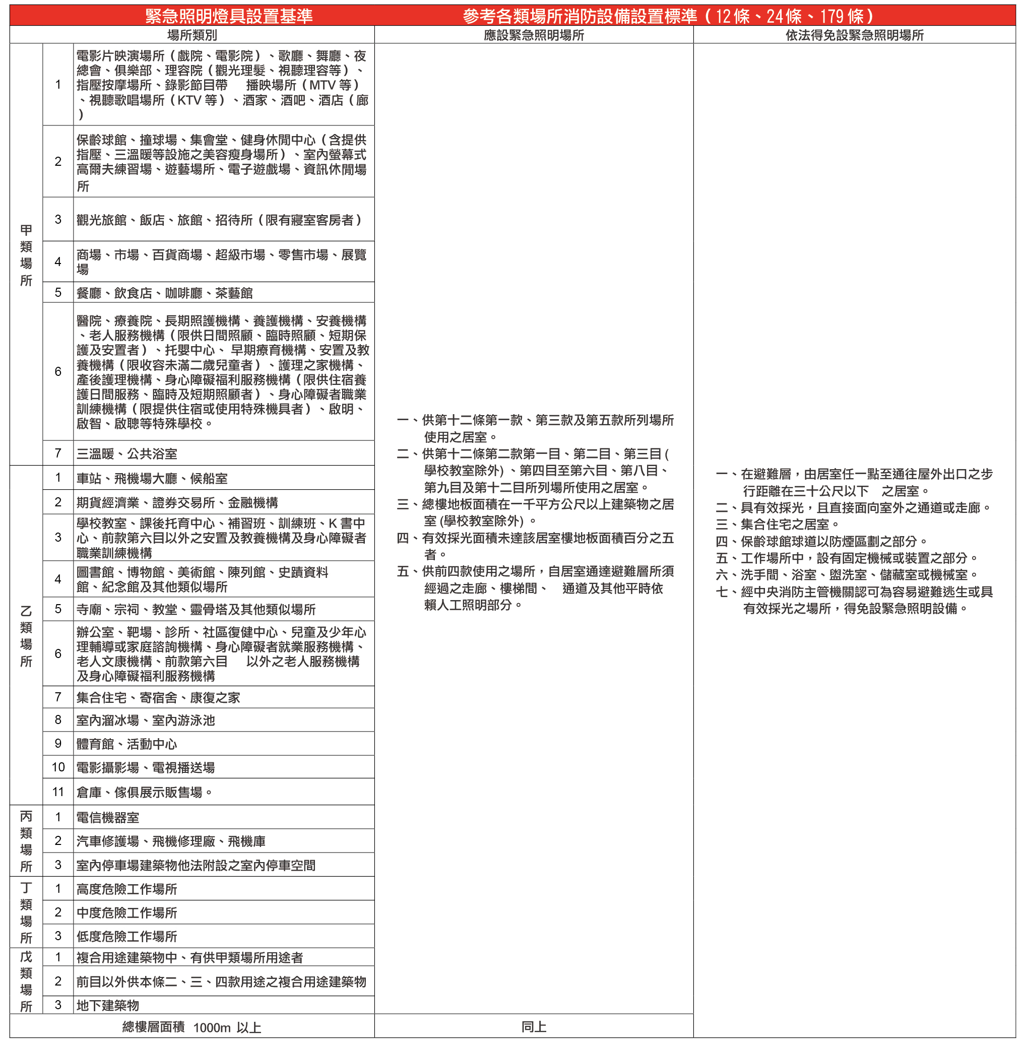 led緊急照明燈基準