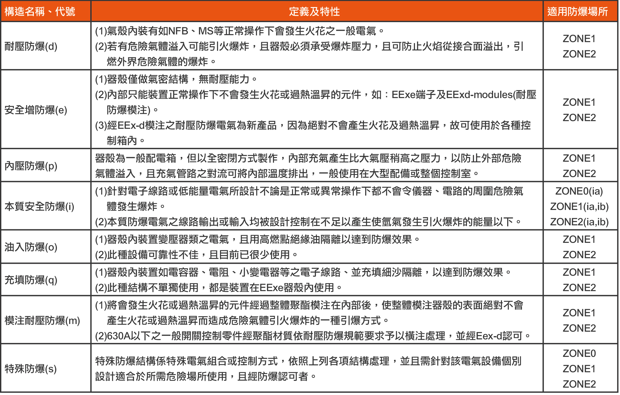 防爆燈基準